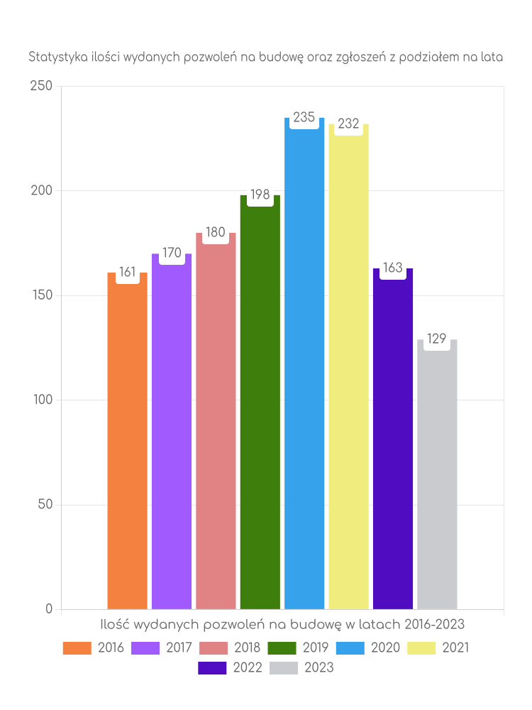 Zestawienie statystyk pozwoleń na budowę w gminie Sobótka